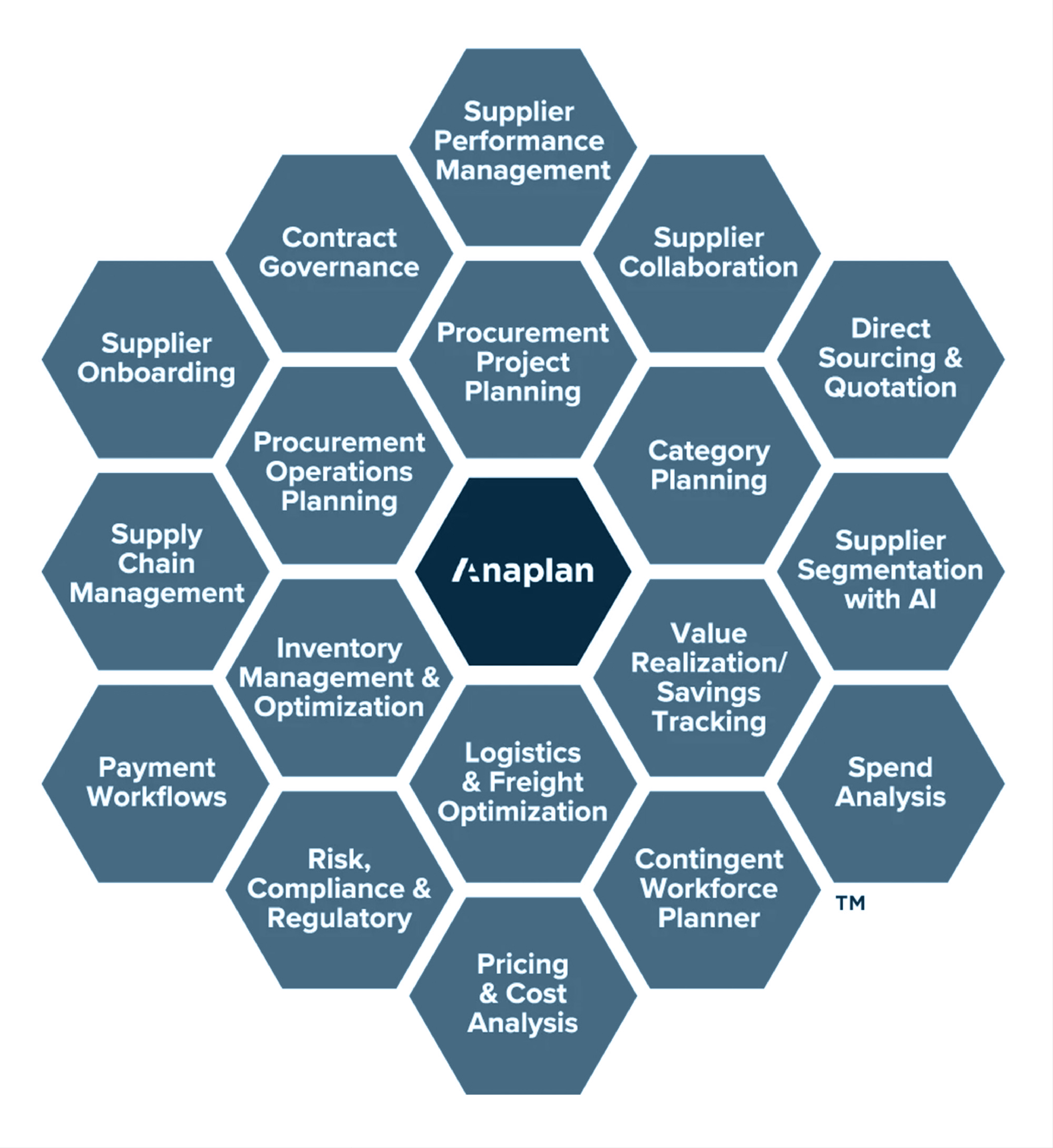 Supply Chain Honeycomb Dark Graphic Honeycomb graphic illustrating how Anaplan brings all aspects of your supply chain business together