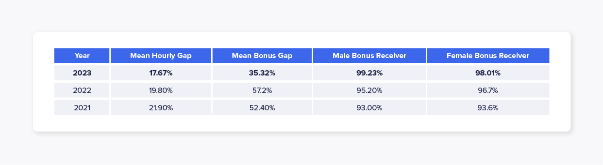 ~ai-50ef924c-0e6b-45a6-a9cc-d37df52316fa_ Yearly pay gap table