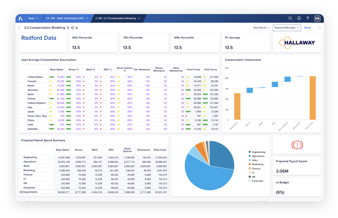 Anaplan Compensational Modeling Dashboard